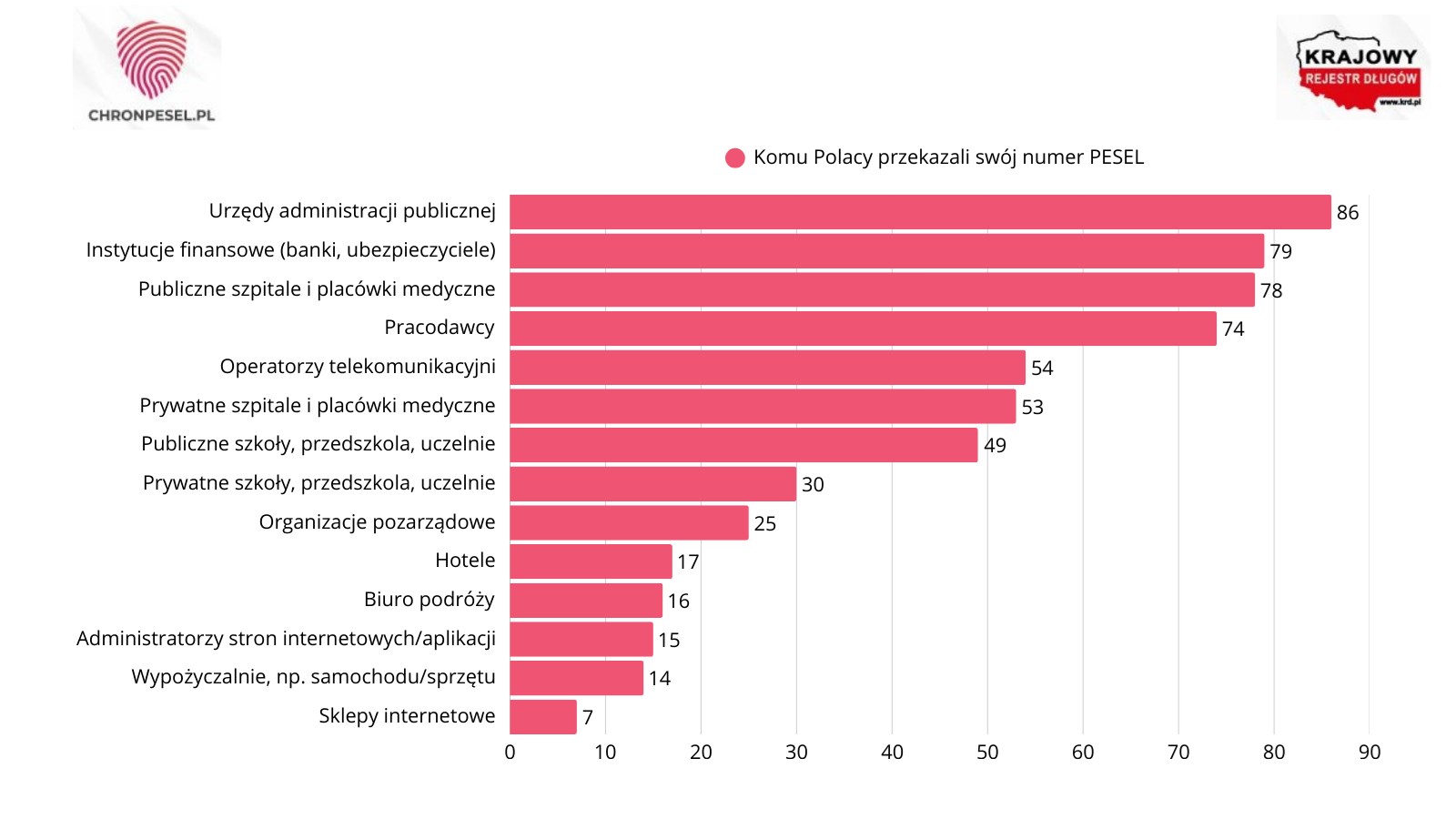 Wykres słupkowy w języku polskim dotyczący przekazywania numeru PESEL.