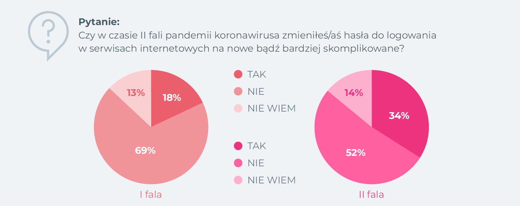 Wykres kołowy przedstawiający polską ankietę dotyczącą cyberbezpieczeństwa w pandemii COVID-19.