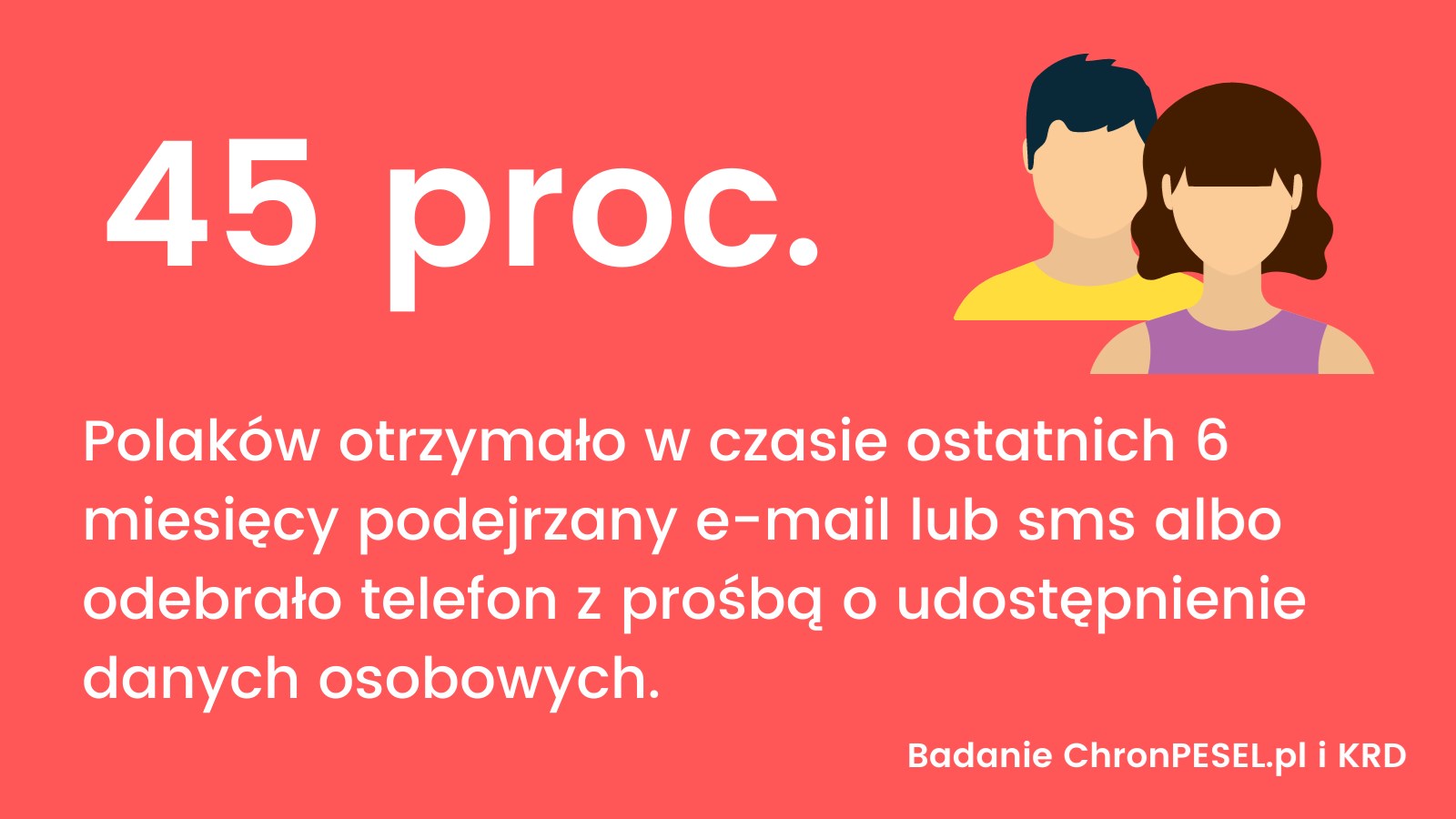 45 procent Polaków otrzymało e-mail, sms lub telefon z prośbą o udostępnianie danych osobowych