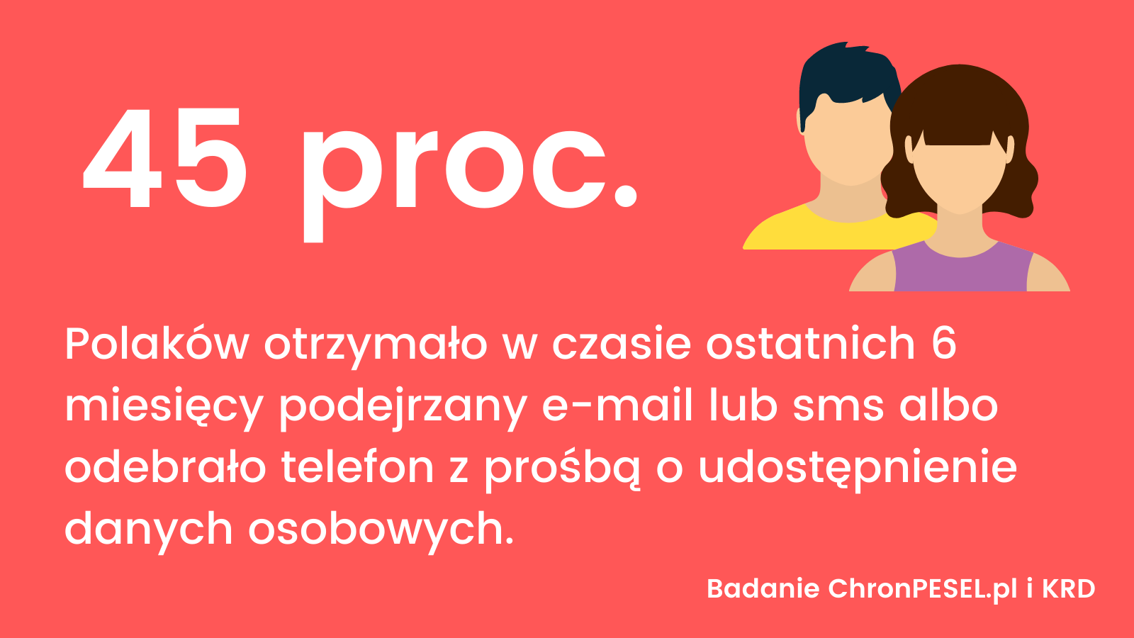 45 procent Polaków otrzymało e-mail, sms lub telefon z prośbą o udostępnianie danych osobowych