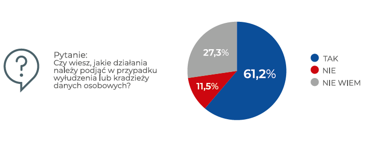 Pytanie z ankiety - czy wiesz gdzie zgłosić próbę wyłudzenia lub kradzieży danych osobowych ?