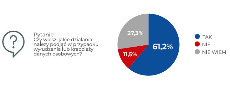 Wykres kołowy, pytanie o znajomość sposobu działania po oszustwie.