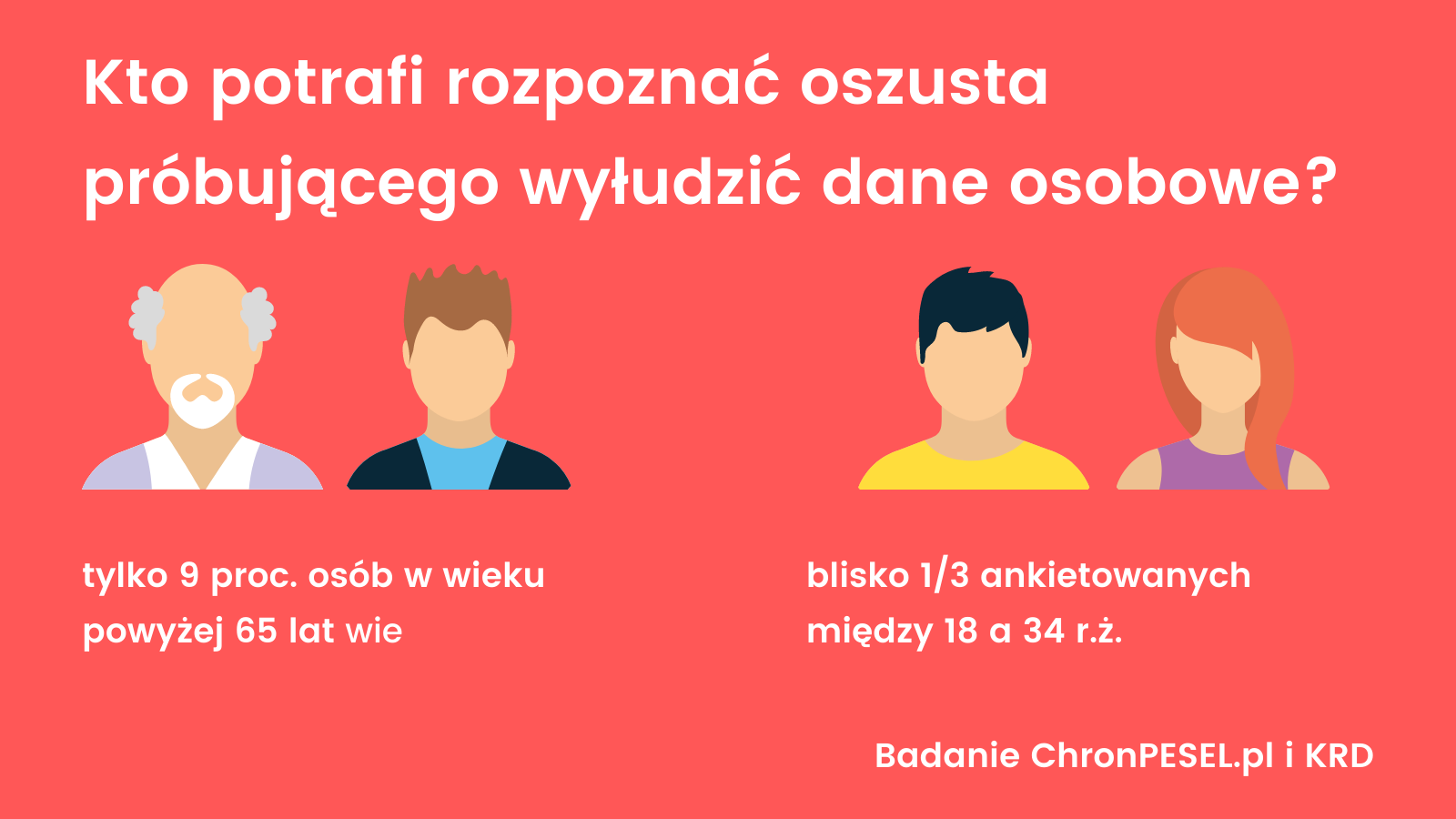 1/3 ankietowanych w wieku 18-34 lata wie jak rozpoznać oszusta w internecie i tylko 9 procent w wieku powyżej 65 lat