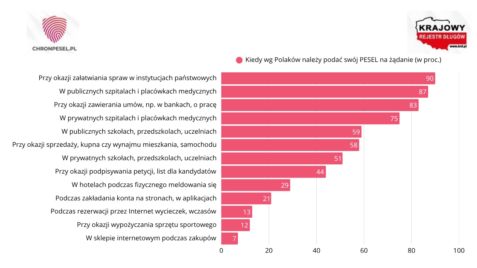 Wykres słupkowy dot. konieczności podania numeru PESEL.