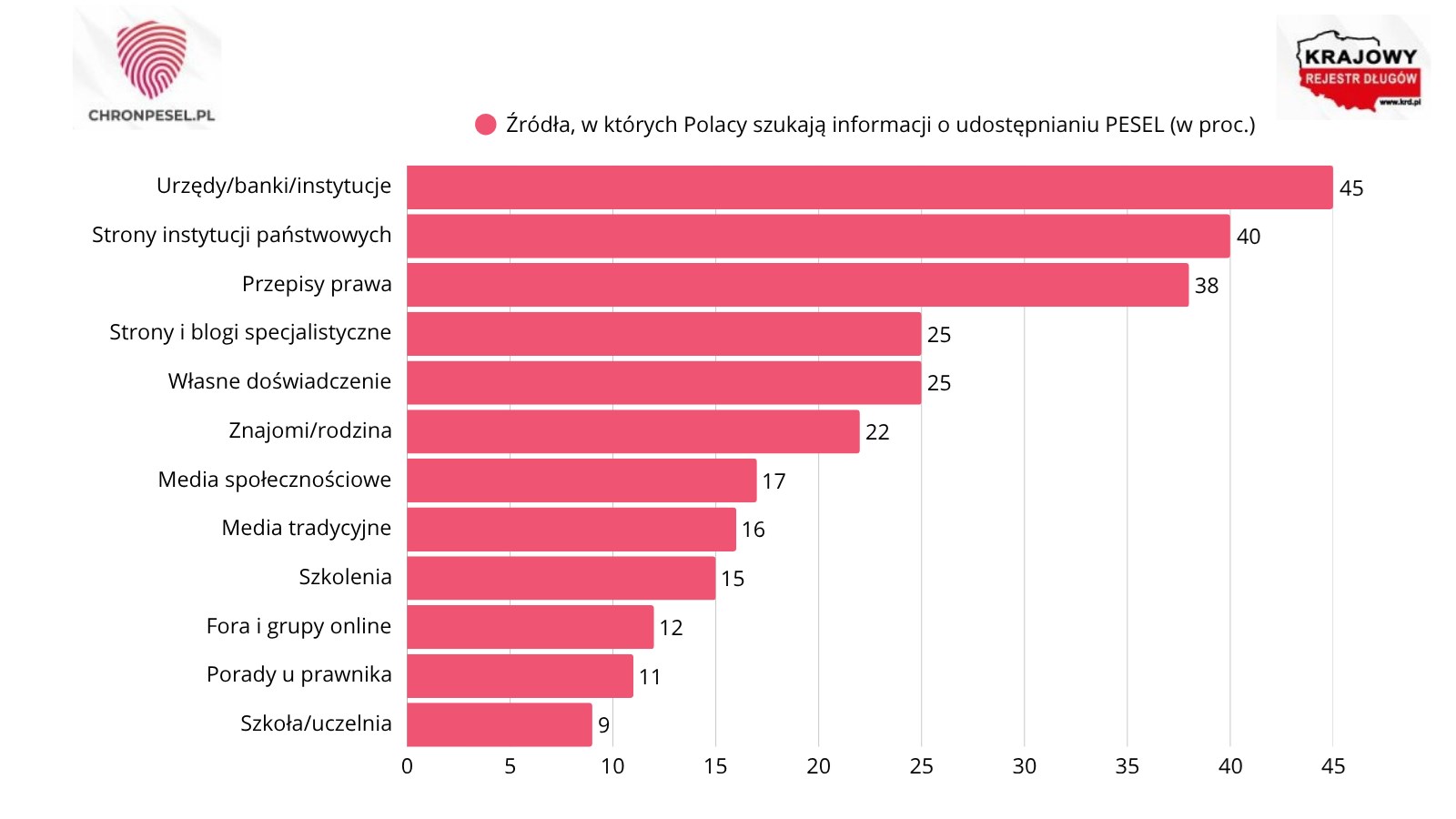 Wykres słupkowy dotyczący poszukiwania informacji o udostępnianiu PESEL.
