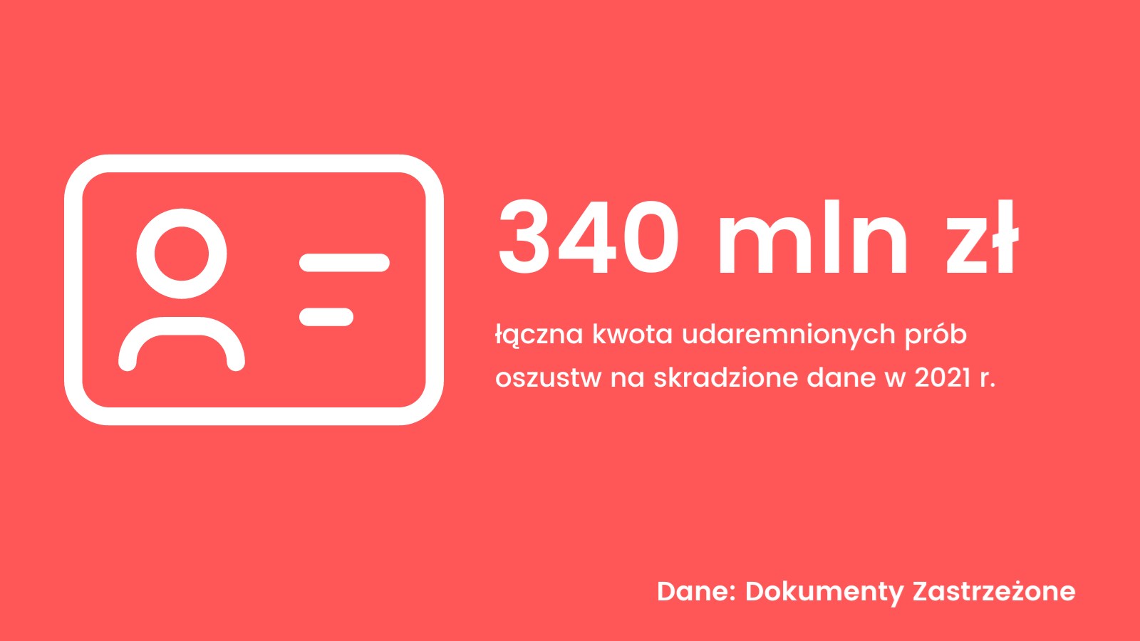 W 2021 r. udaremniono próby wykorzystania skradzionych danych na łączną kwotę prawie 340 mln