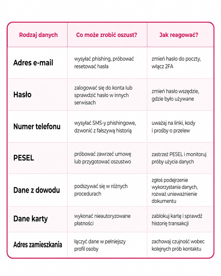 Wyciek-danych-osobowych-co-zrobic_-_-Chron-PESEL-ALT_-Tabela-Chron-PESEL-pokazujaca-jakie-dane-moga-zostac-wykorzystane-przez-oszusta-po-wycieku-oraz-jak-reagowac-aby-ograniczyc-ryzyko-kradziezy-tozsa_v2.png Wyciek-danych-osobowych-co-zrobic_-_-Chron-PESEL-ALT_-Tabela-Chron-PESEL-pokazujaca-jakie-dane-moga-zostac-wykorzystane-przez-oszusta-po-wycieku-oraz-jak-reagowac-aby-ograniczyc-ryzyko-kradziezy-tozsa_v2.png