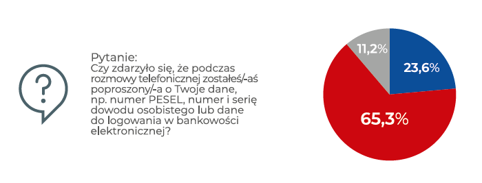 Pytanie z ankiety - czy kiedykolwiek zostałeś poproszony o podanie numeru dowodu osobistego, PESEL, karty bankowej?