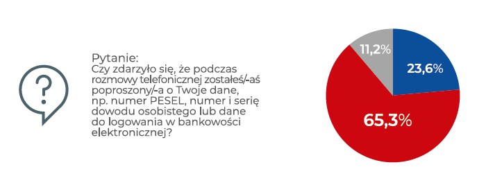 Pytanie i wykres kołowy dot. podawania danych logowania.