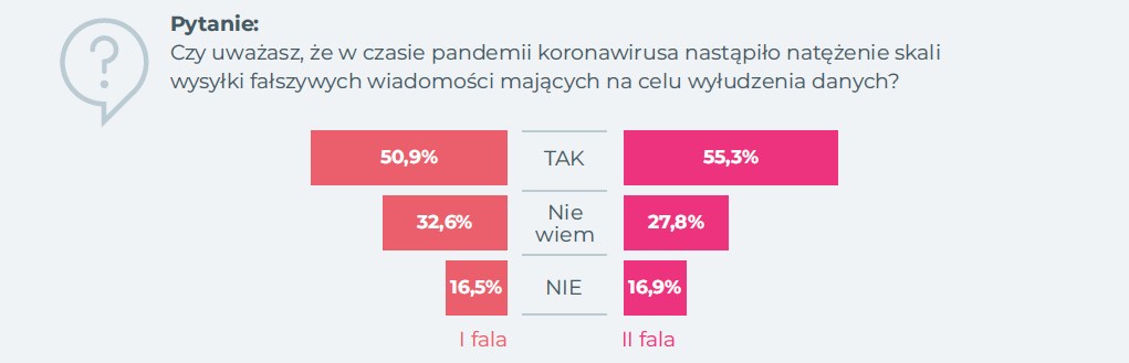 Wykres słupkowy prezentuje wyniki ankiety na temat wpływu koronawirusa na natężenie spamu.