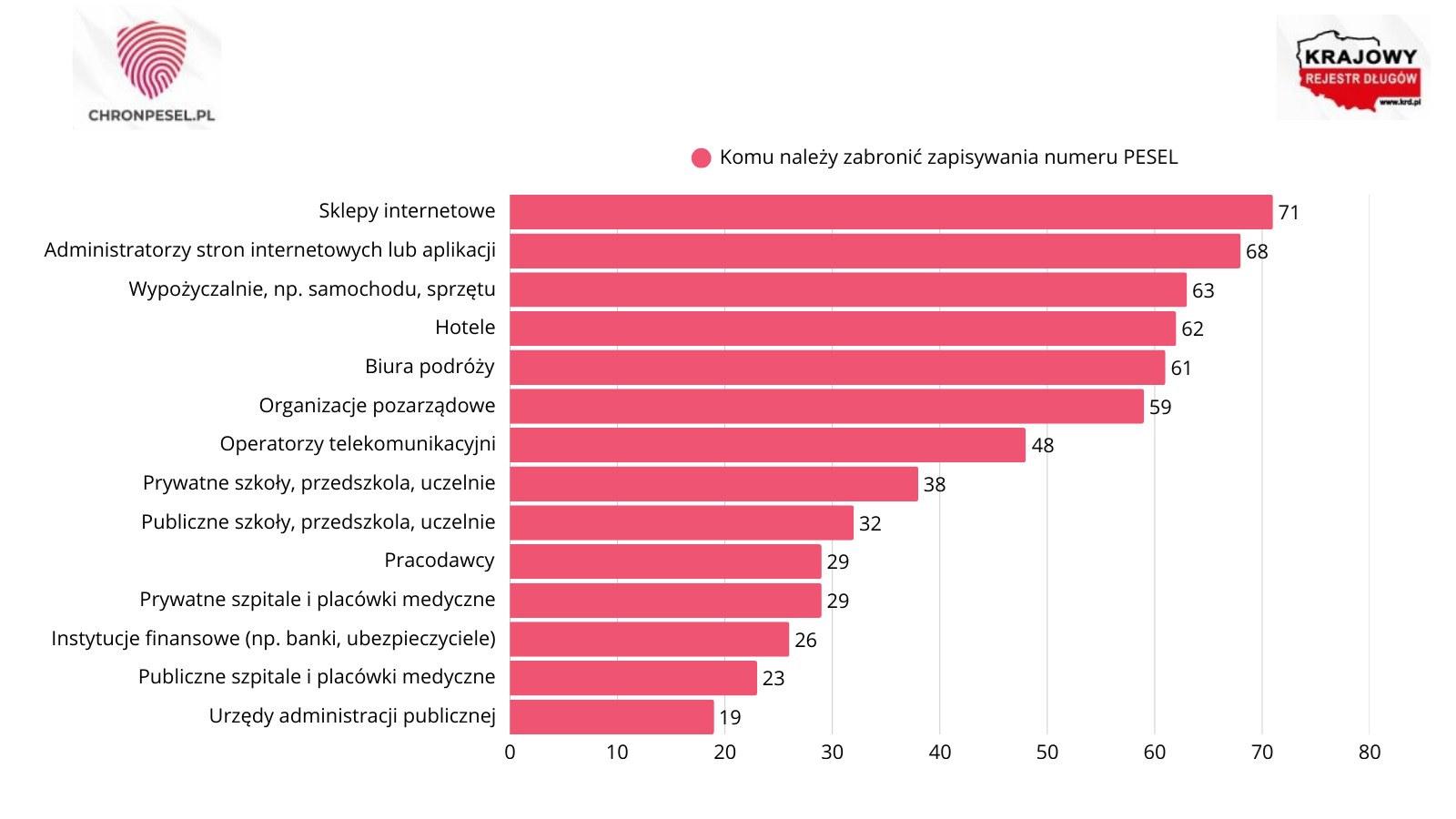 Wykres słupkowy prezentuje, komu wg badanych należy zabronić zapisywania numeru PESEL.
