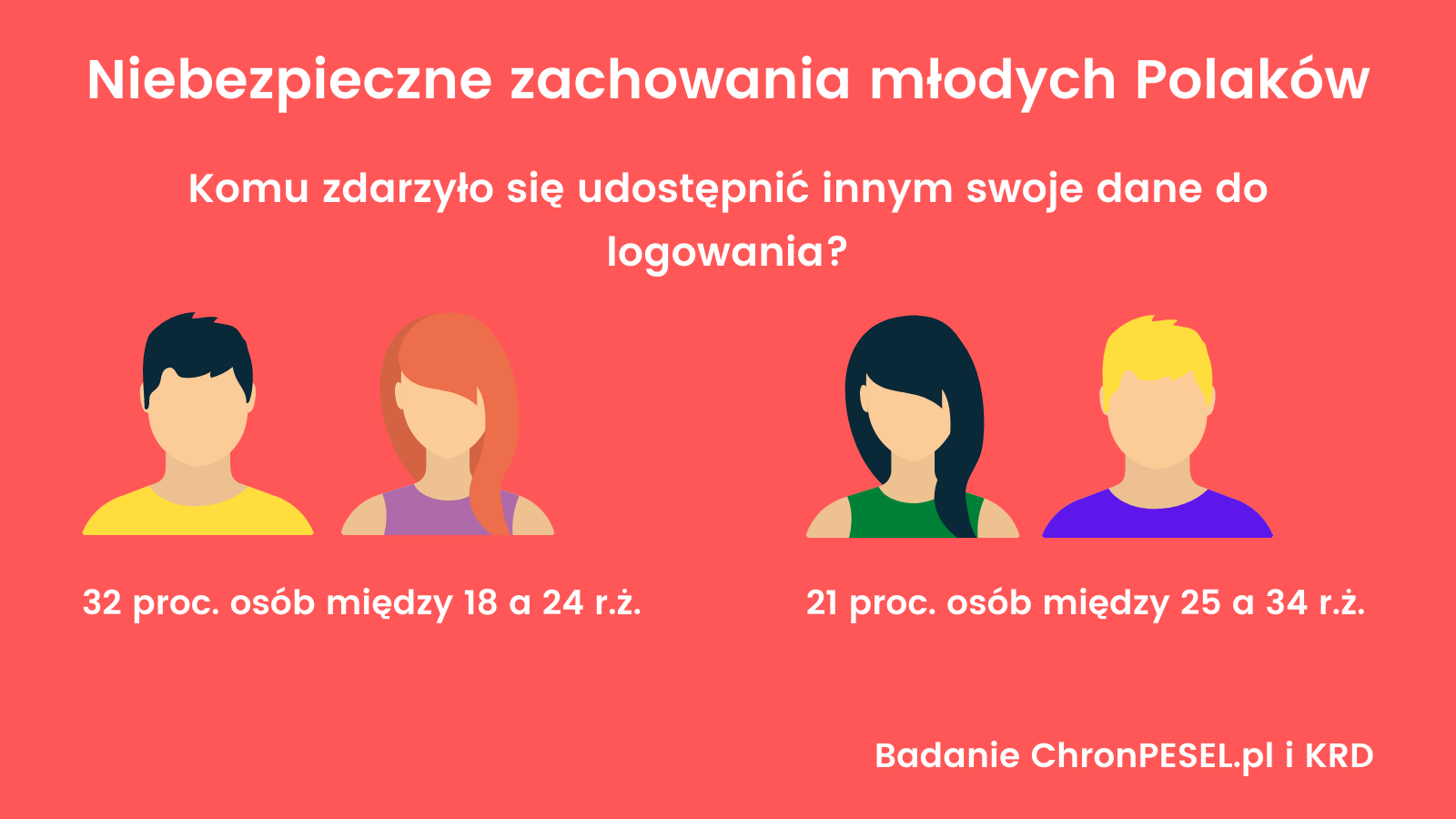 Co szósty ankietowany deklaruje, że mogło mu się zdarzyć przekazać dane do logowania osobom trzecim.