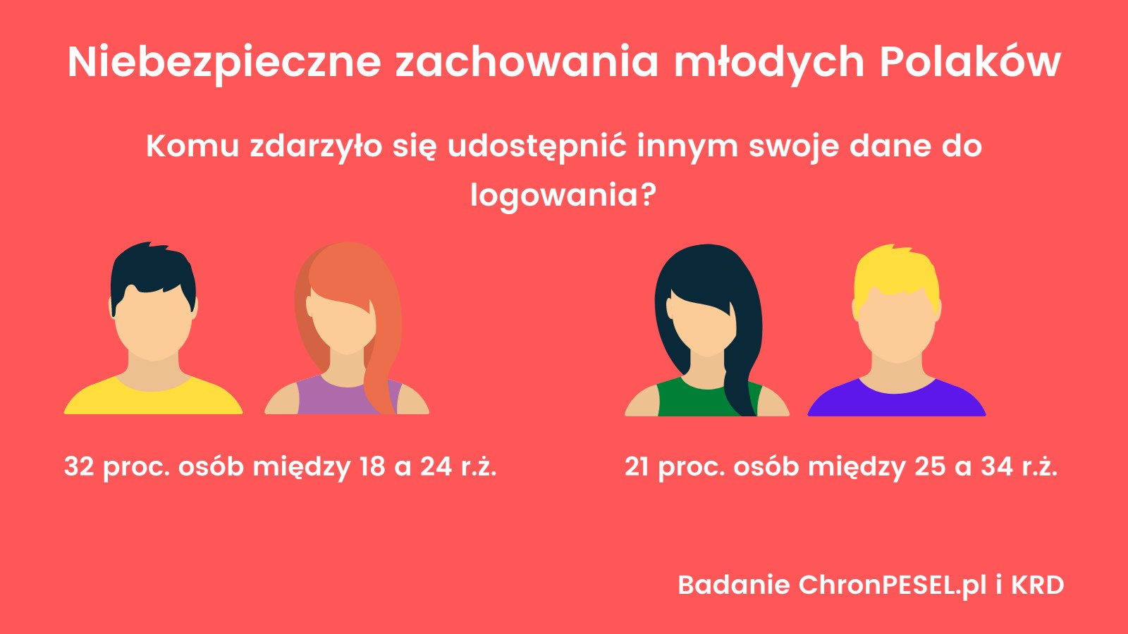 PITy_oszustwa2.png Infografika przedstawia niebezpieczne zachowania młodych Polaków dotyczące udostępniania danych.