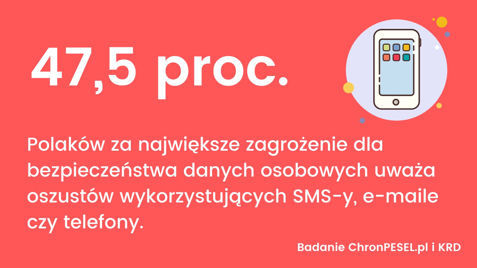 Infografika: 47,5 proc. Polaków uważa oszustwa SMS/e-mail/telefon za największe zagrożenie.